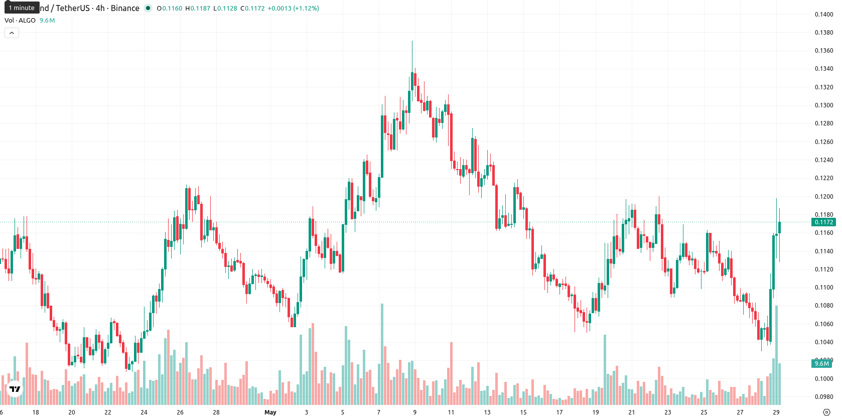 Algorand asset chart