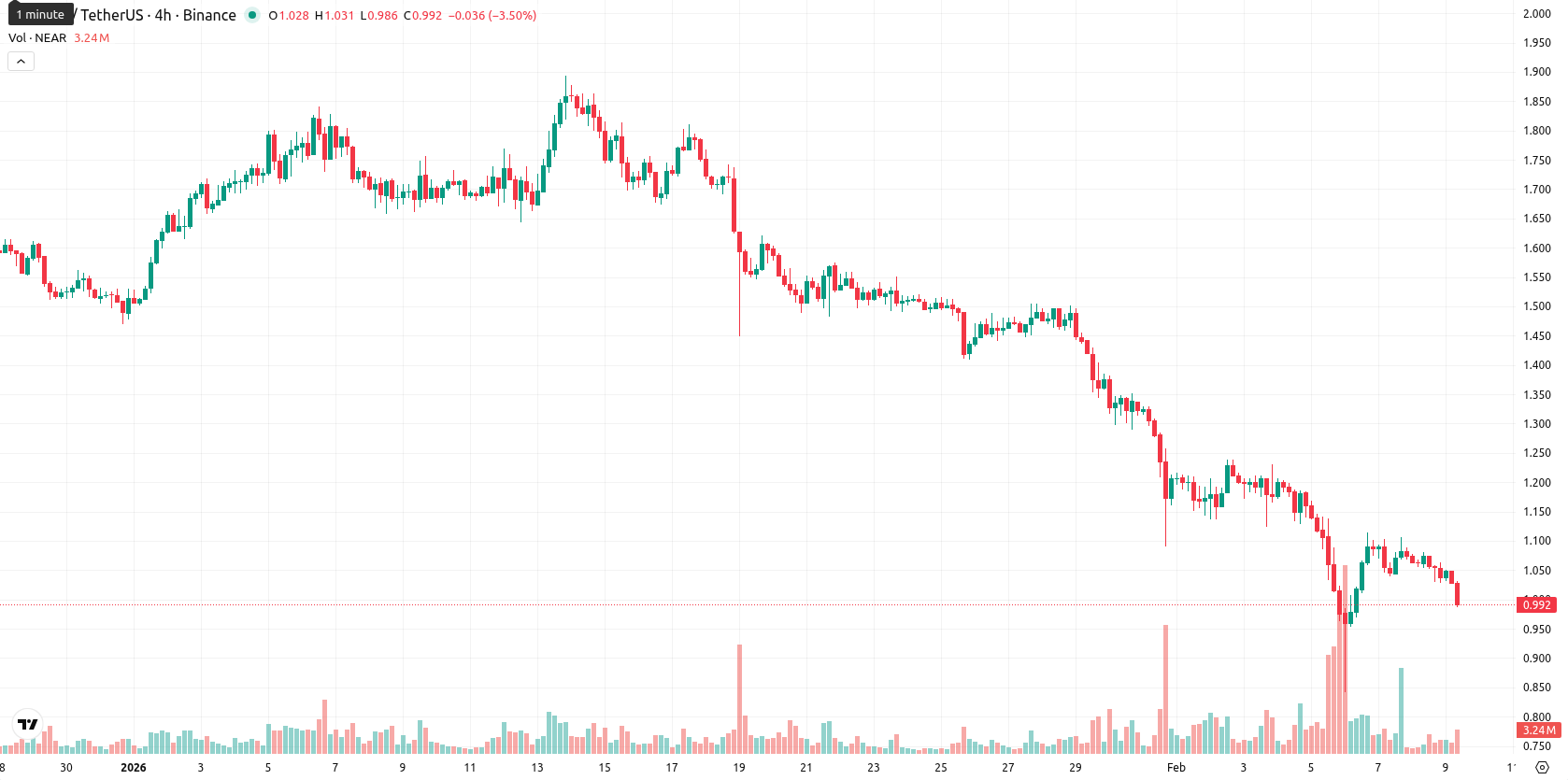 Near Protocol asset chart