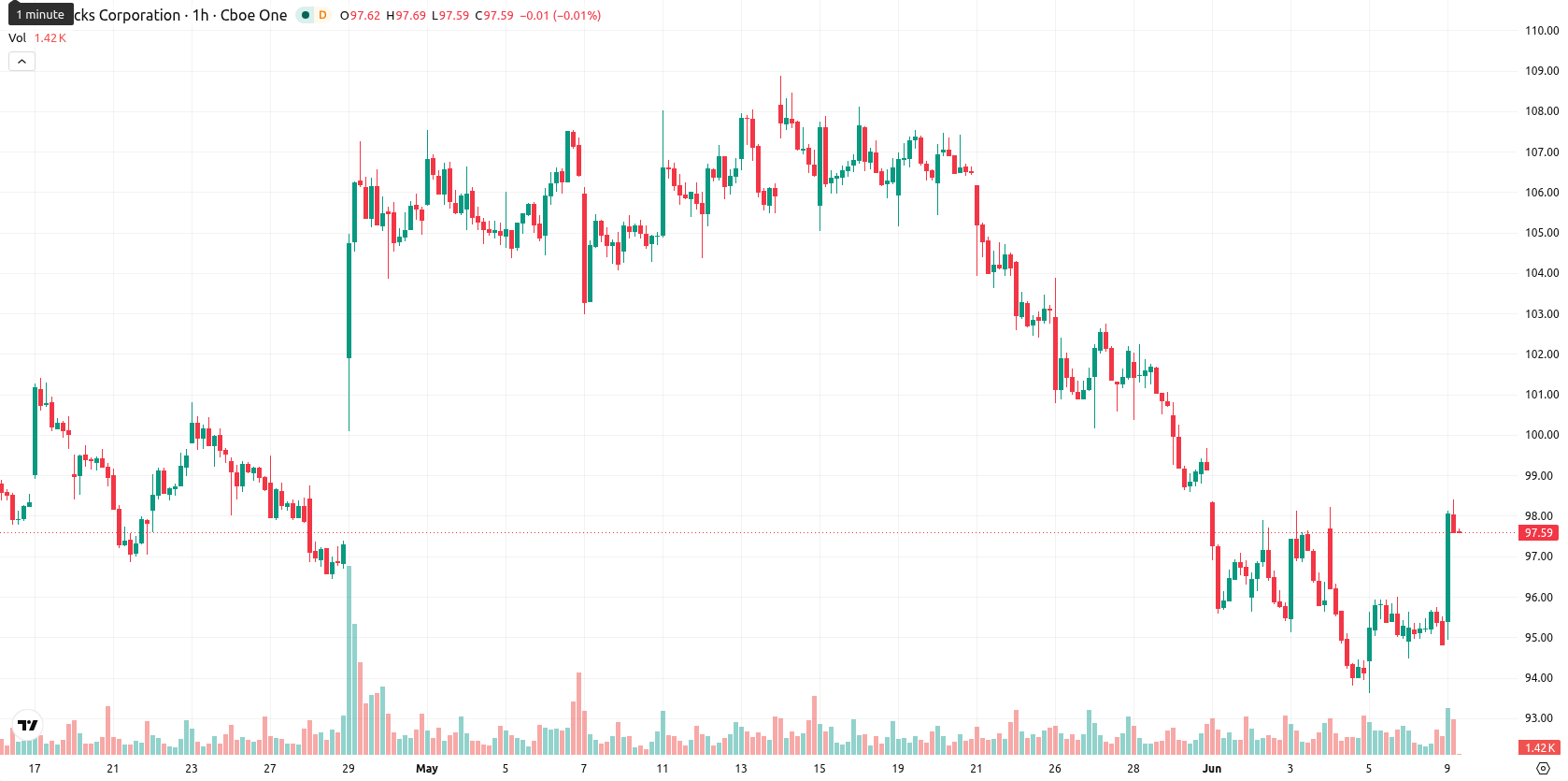 Starbucks Corp. asset chart