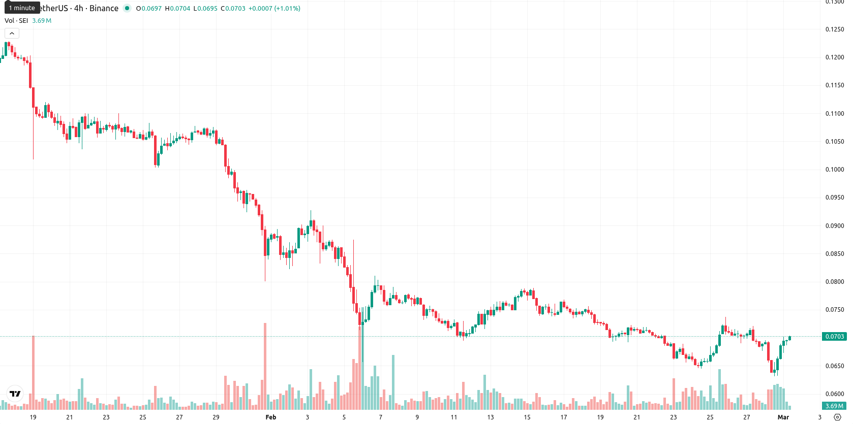 Sei asset chart