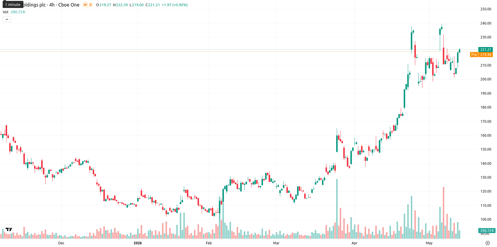 Arm Holdings plc asset chart
