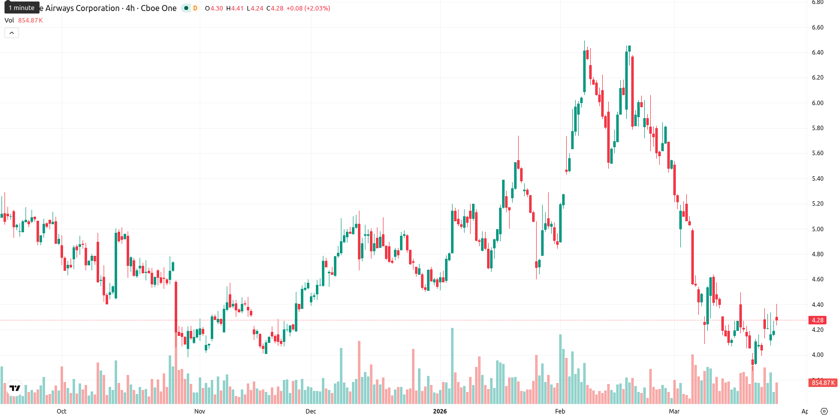 JetBlue Airways Corporation asset chart
