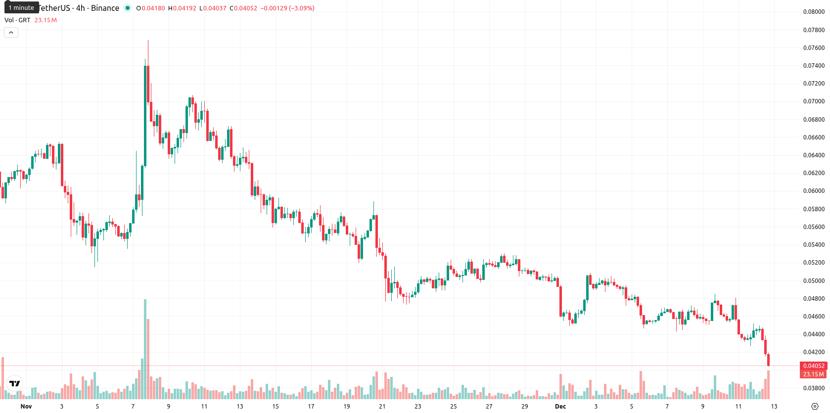 The Graph asset chart