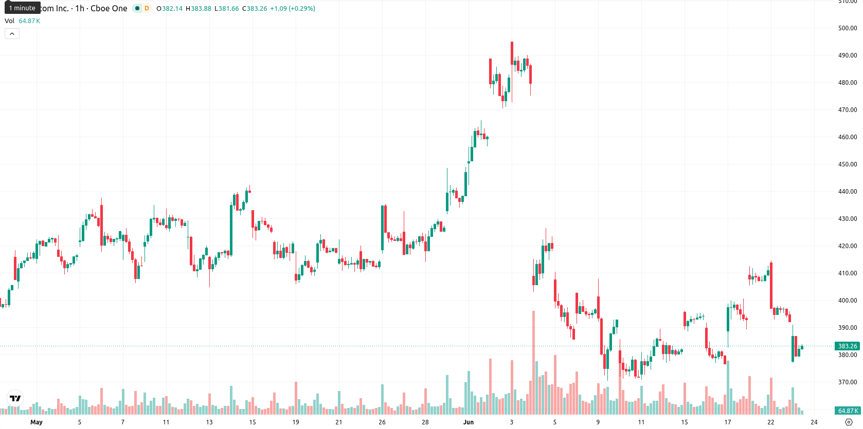 Broadcom Inc. asset chart