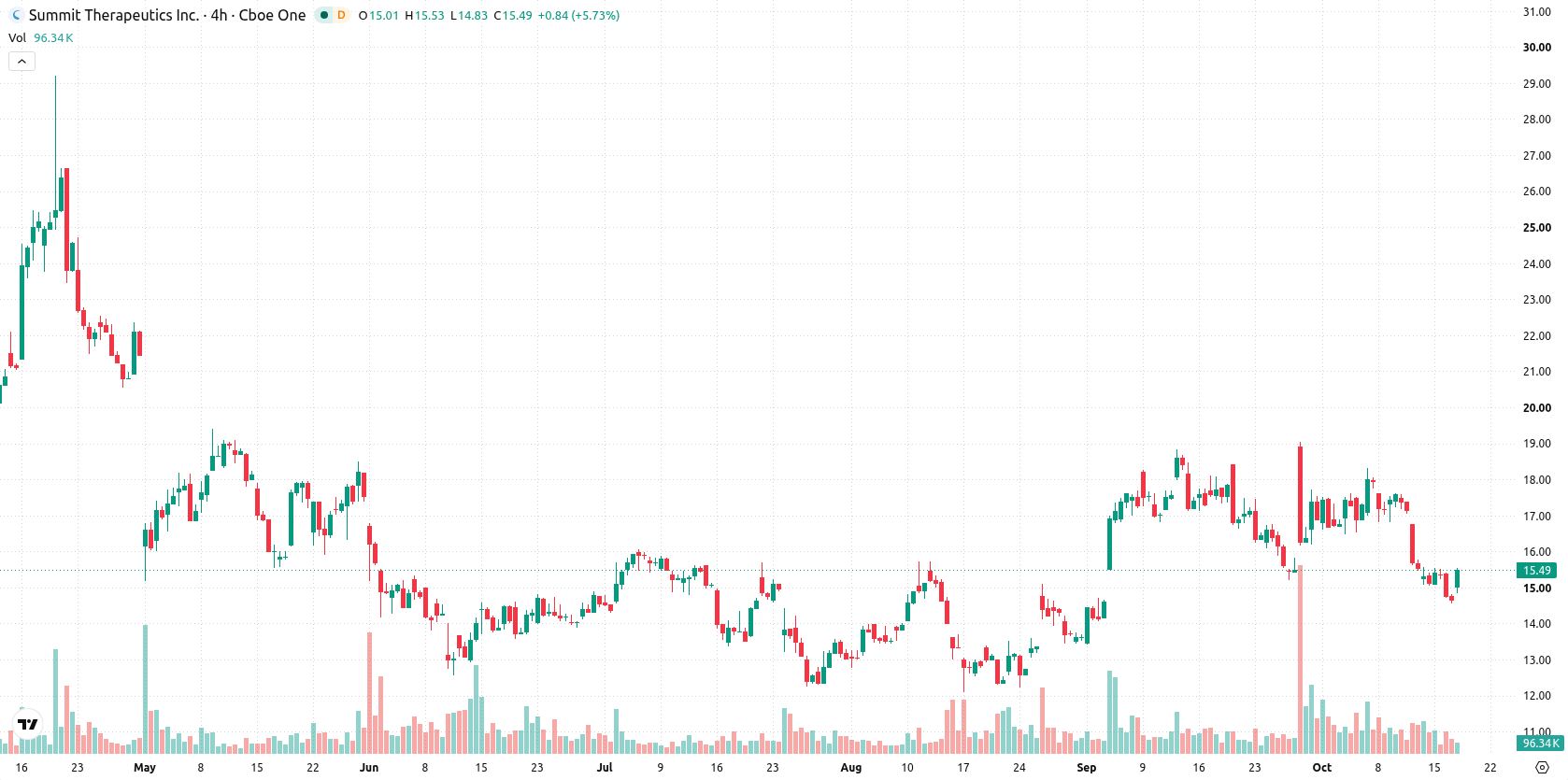 Summit Therapeutics asset chart