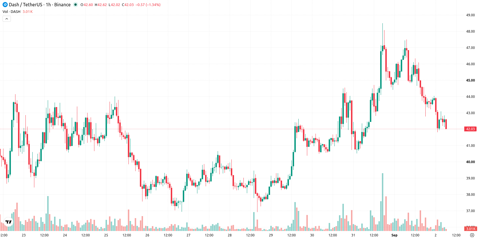 Dash asset chart