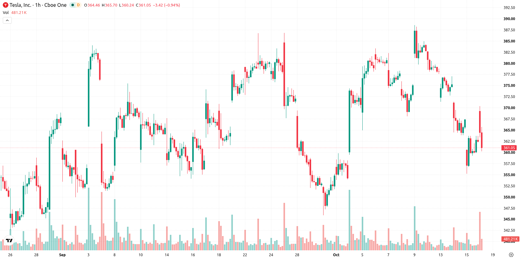 Tesla Inc. asset chart