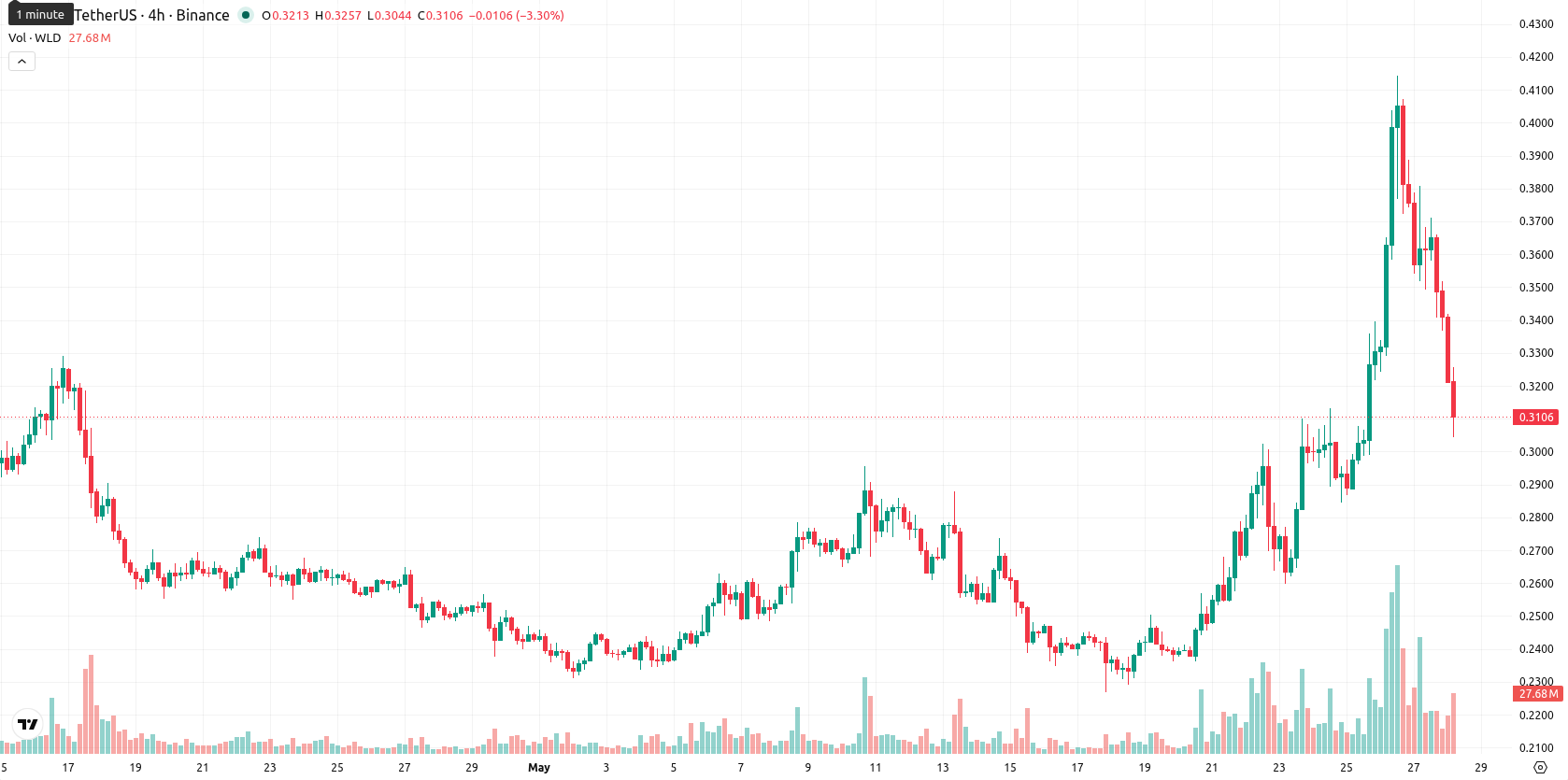 Worldcoin asset chart