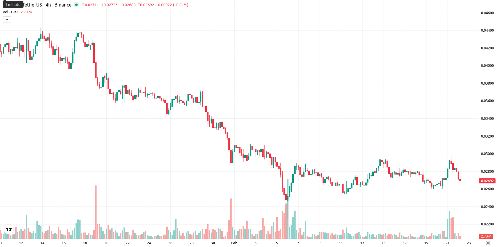 The Graph asset chart