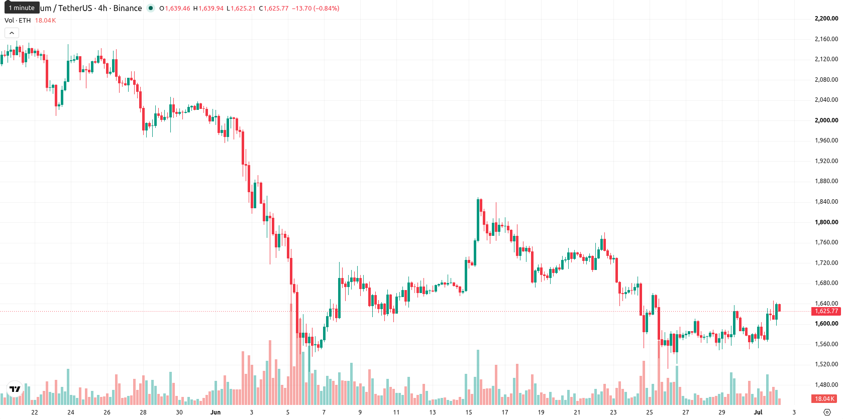 Ethereum asset chart