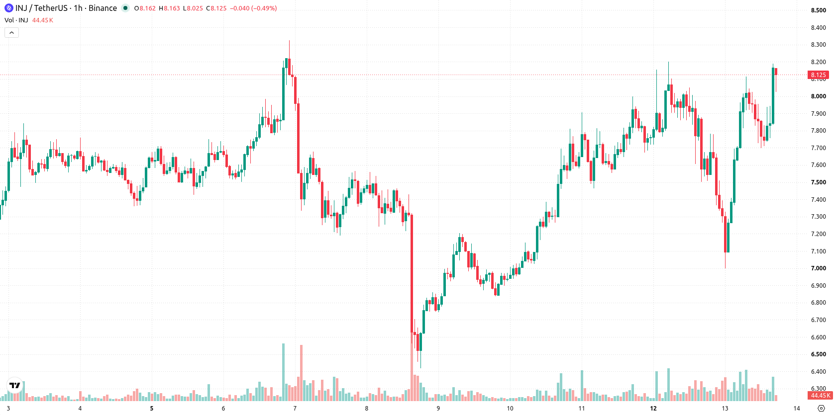 Injective asset chart