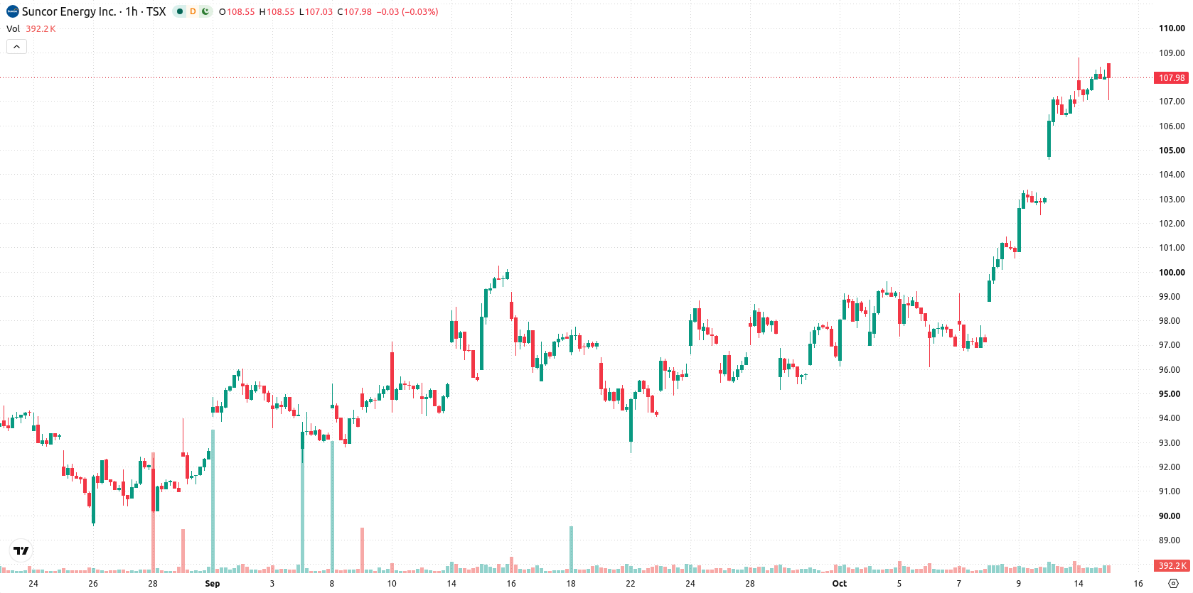 Suncor Energy Inc. asset chart