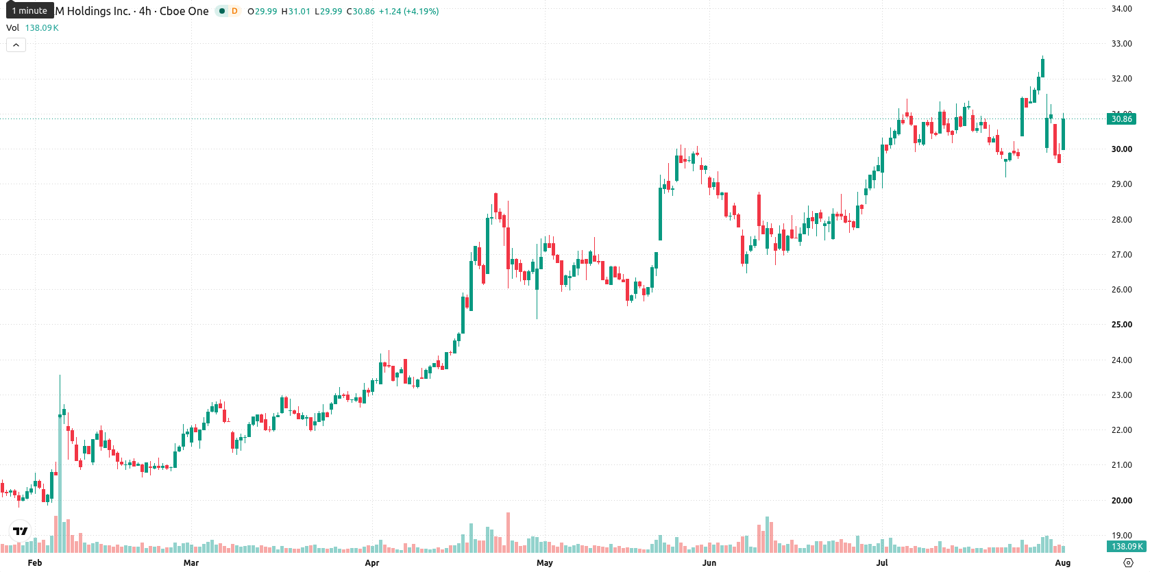 Sirius XM Holding asset chart
