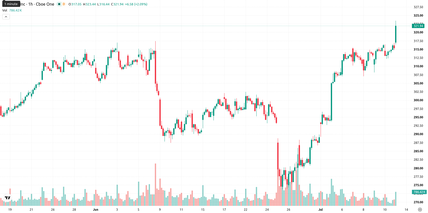 Apple Inc. asset chart