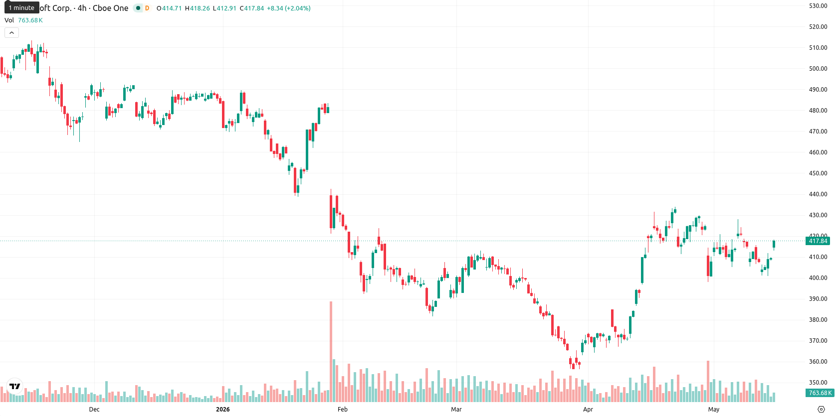 Microsoft Corp asset chart