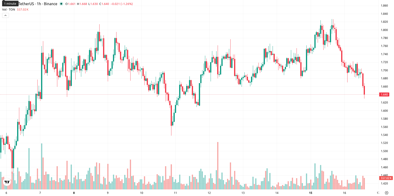 Toncoin asset chart