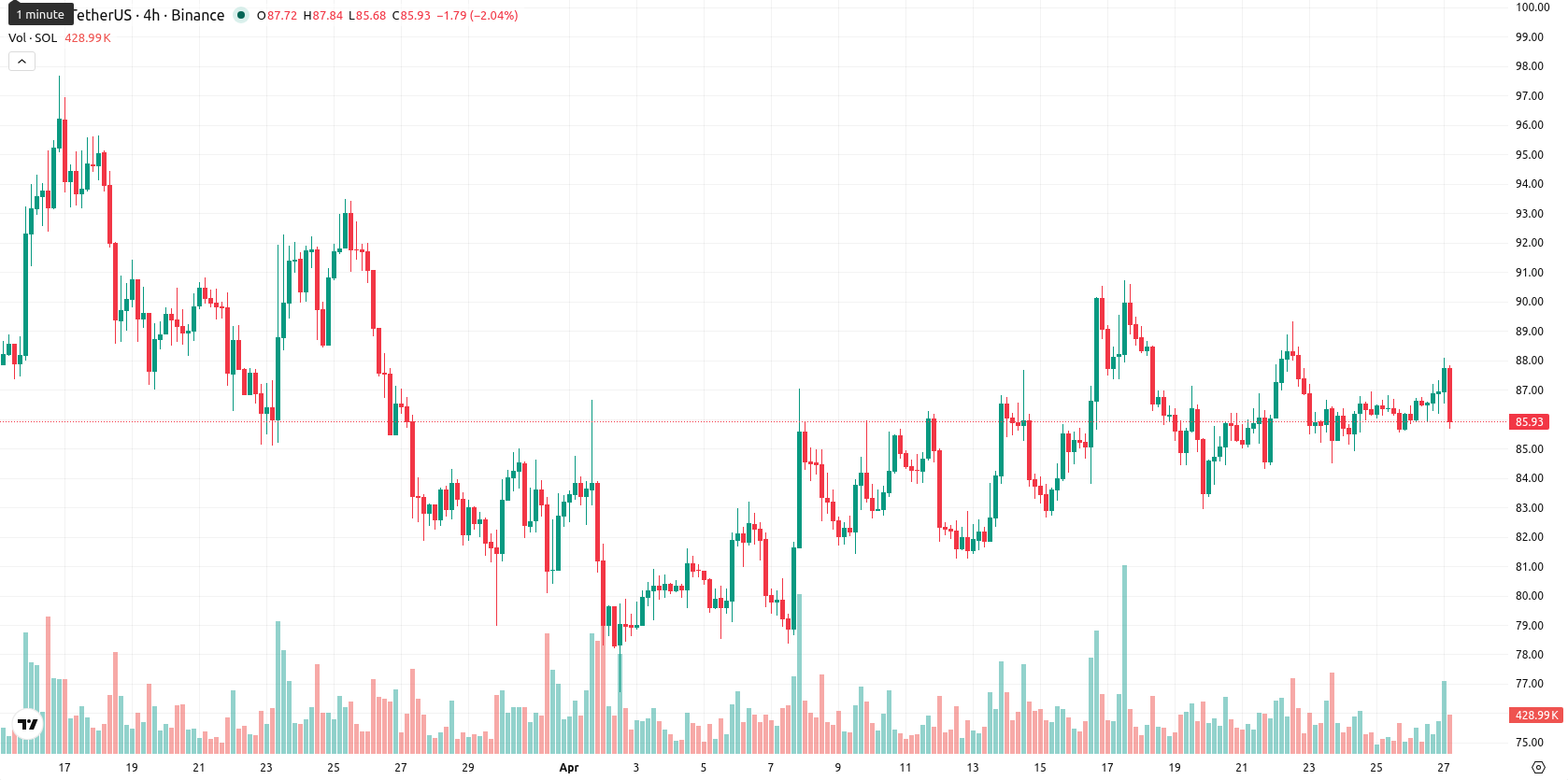 Solana asset chart