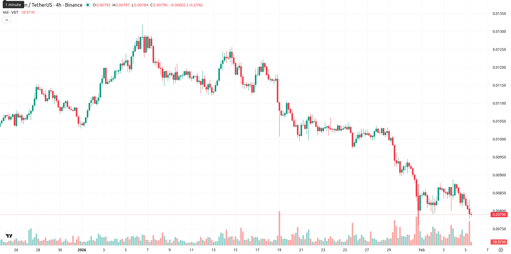 VeChain asset chart