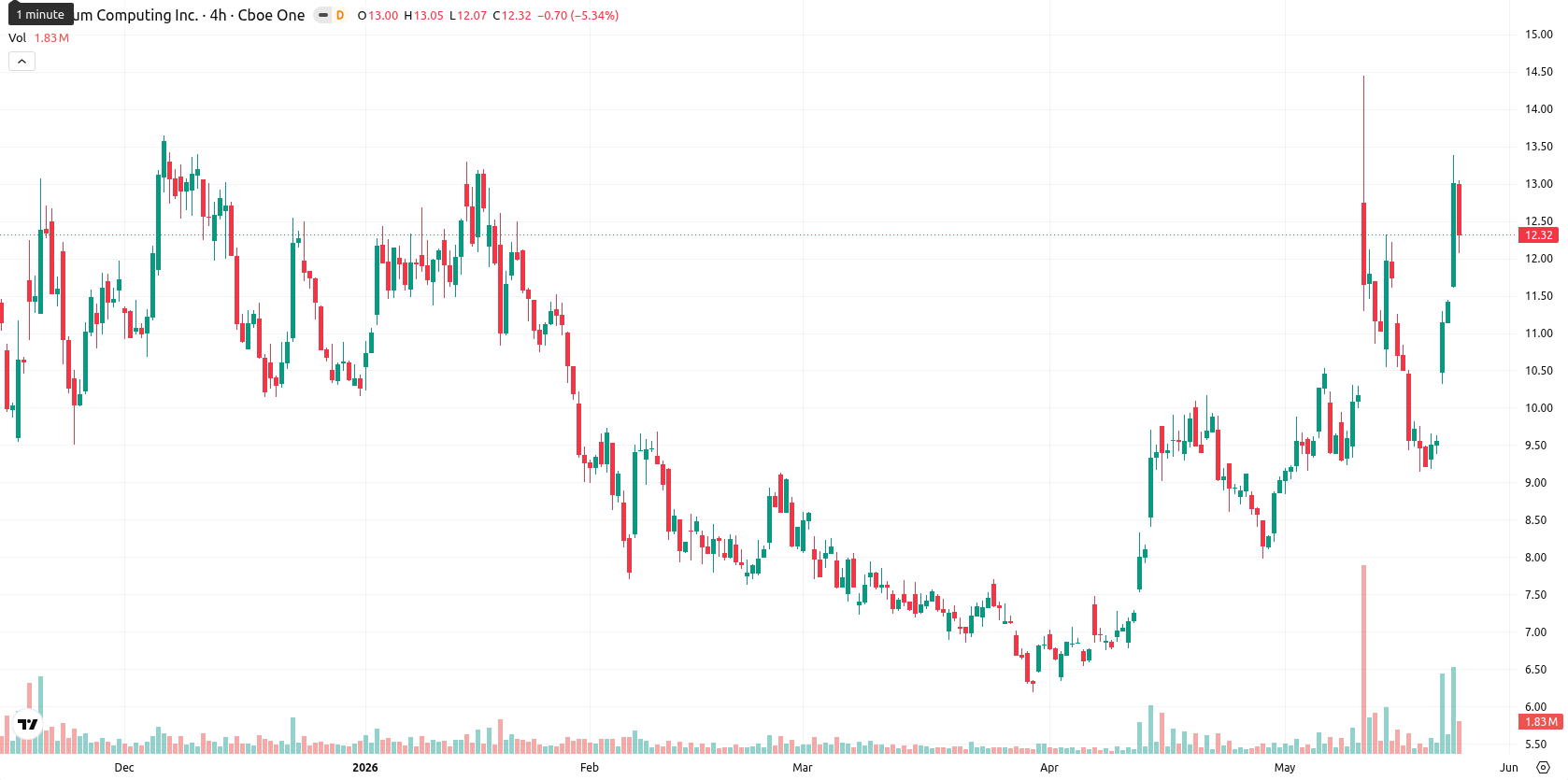 Quantum Computing Inc. asset chart