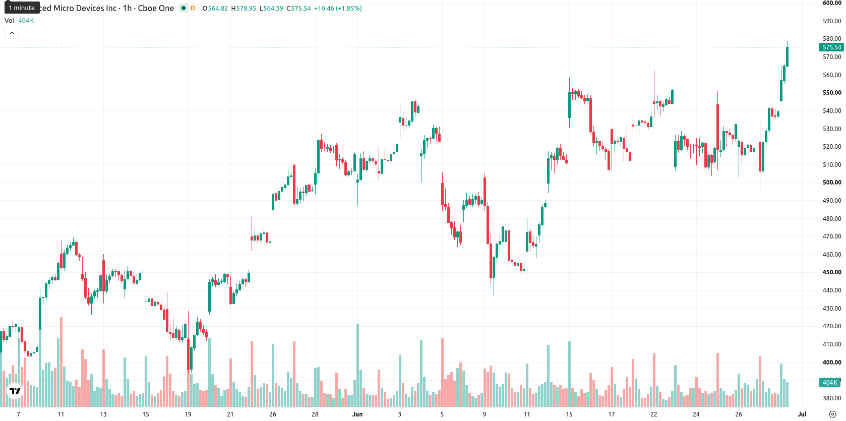 Advanced Micro Devices asset chart