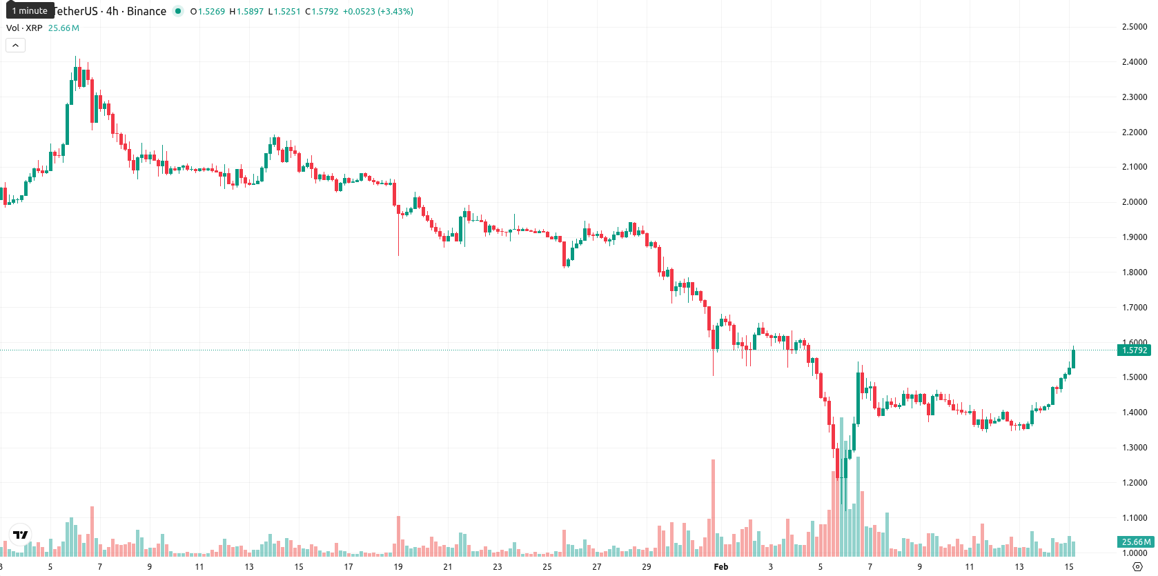 XRP asset chart