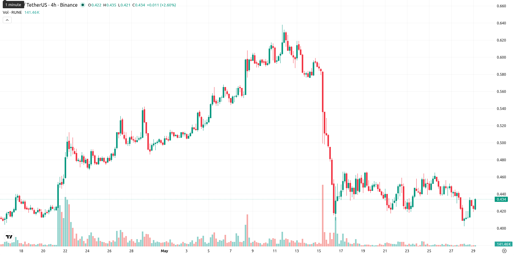 THORChain asset chart