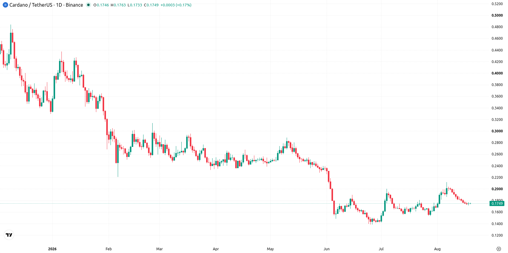 Cardano asset chart