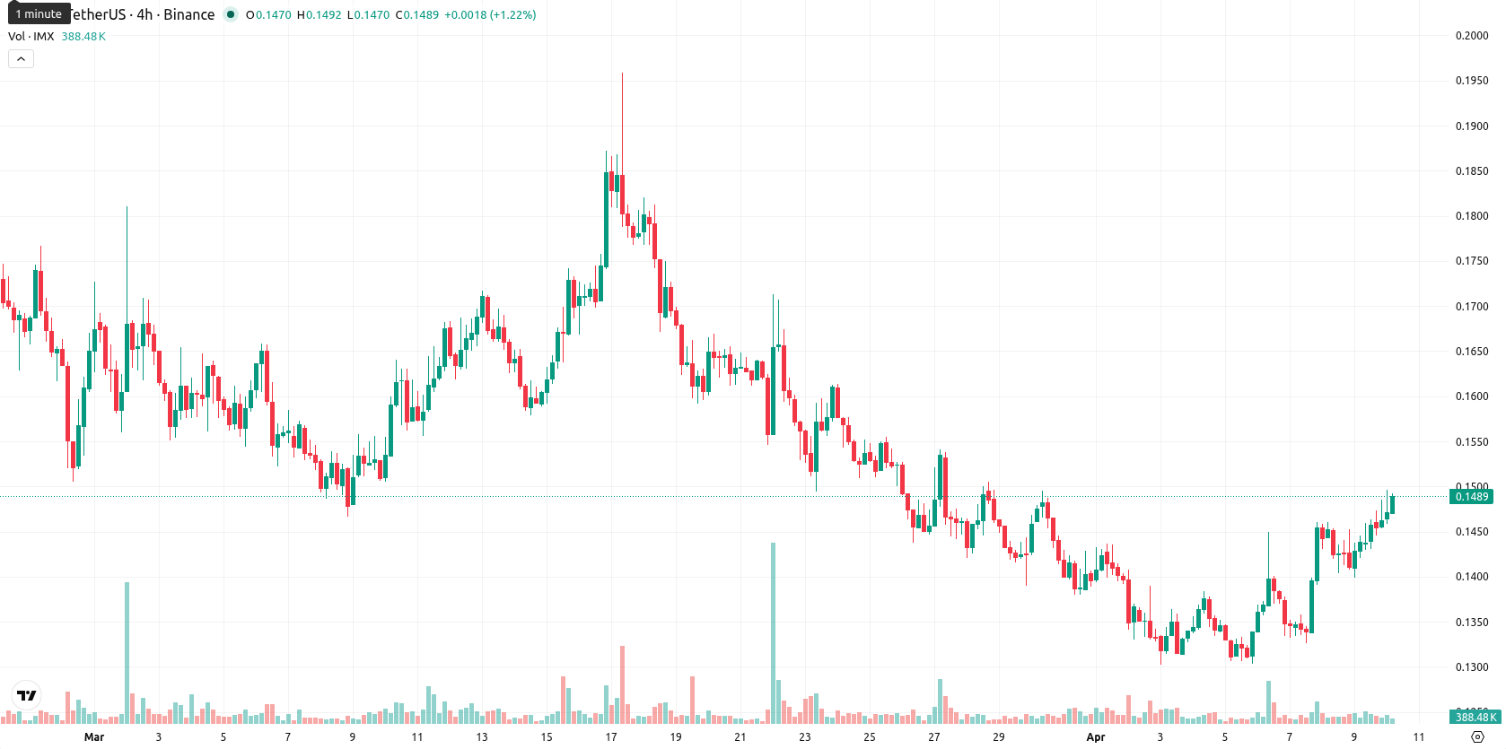 Immutable asset chart