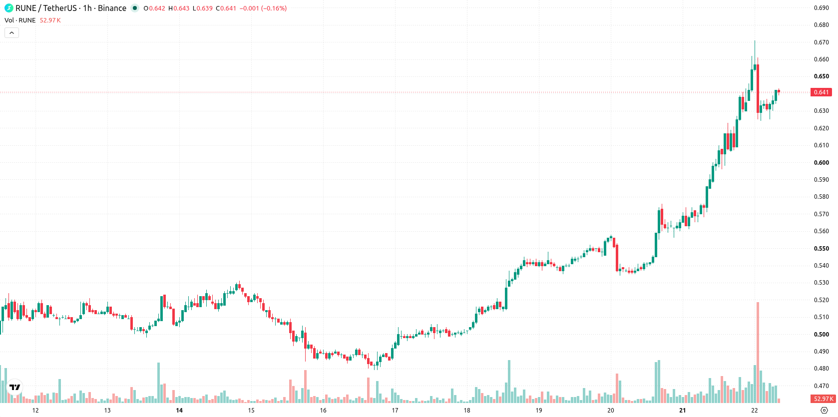 THORChain asset chart
