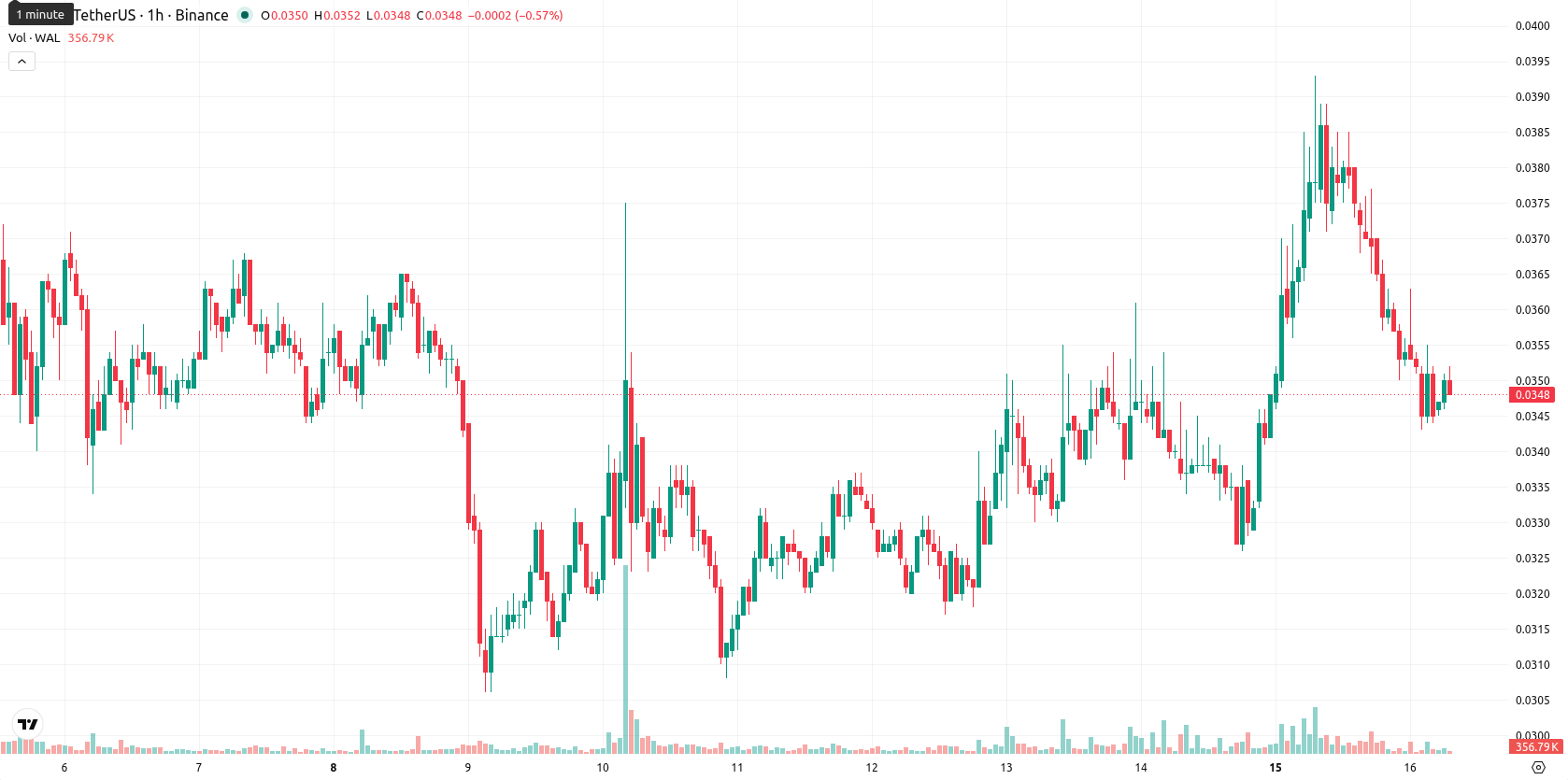 Walrus asset chart