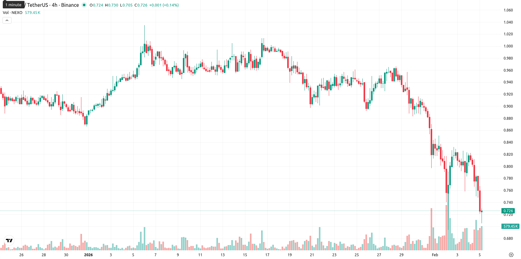 Nexo asset chart