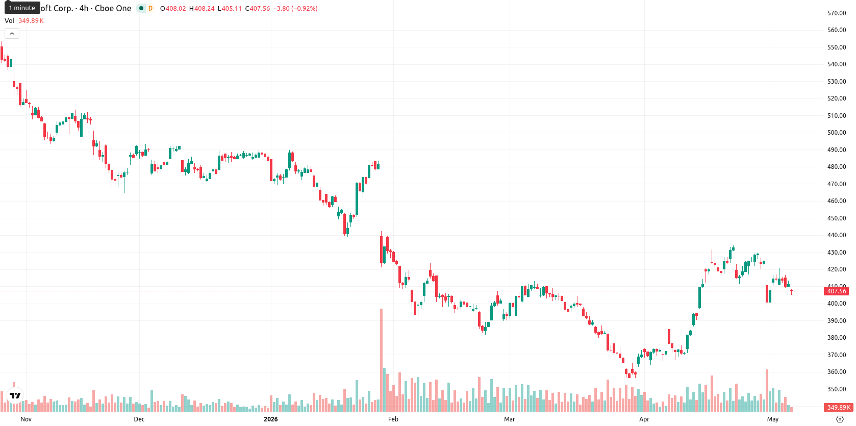 Microsoft Corp asset chart