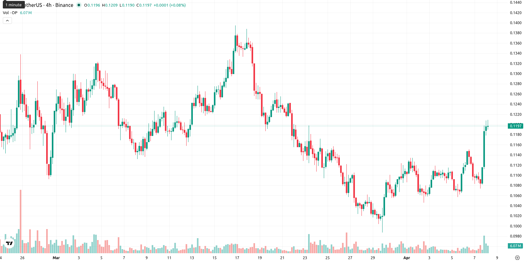 Optimism asset chart