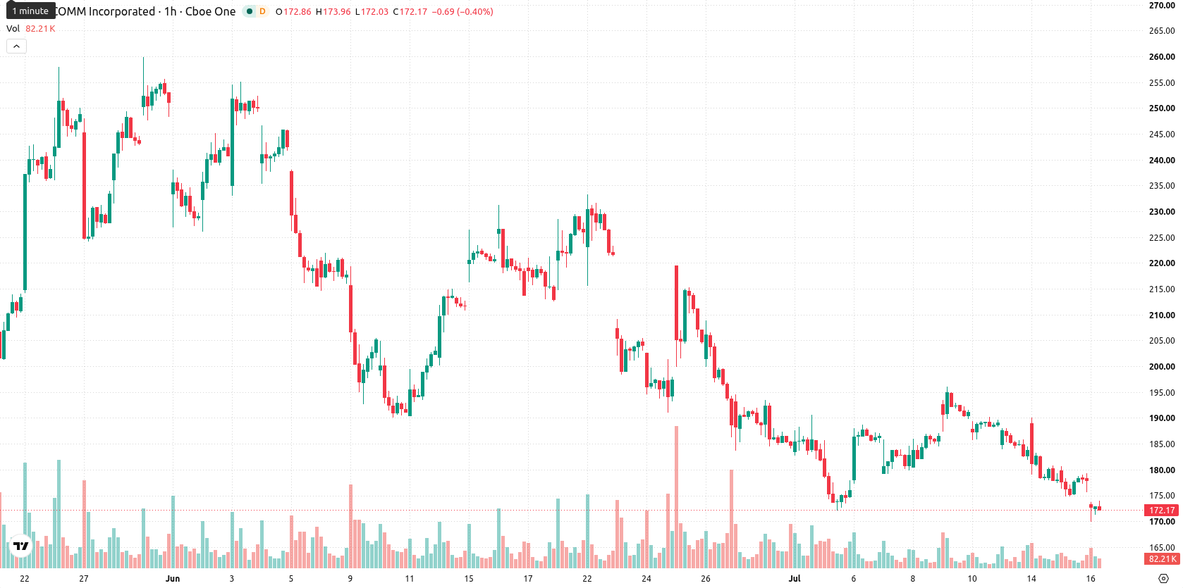 Qualcomm Inc.1 asset chart
