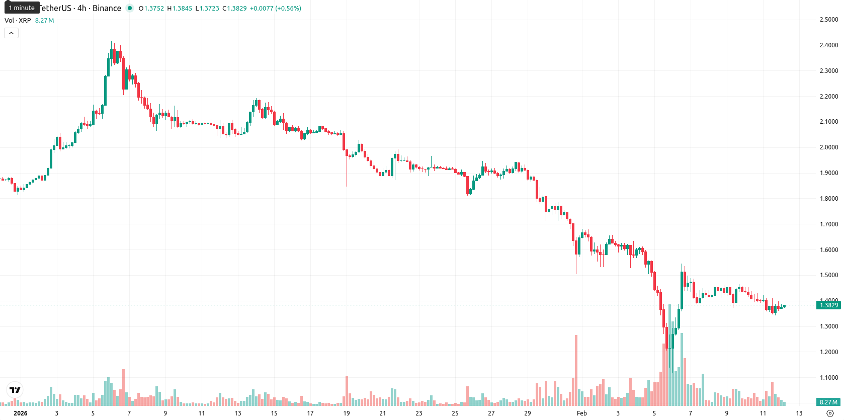 XRP asset chart