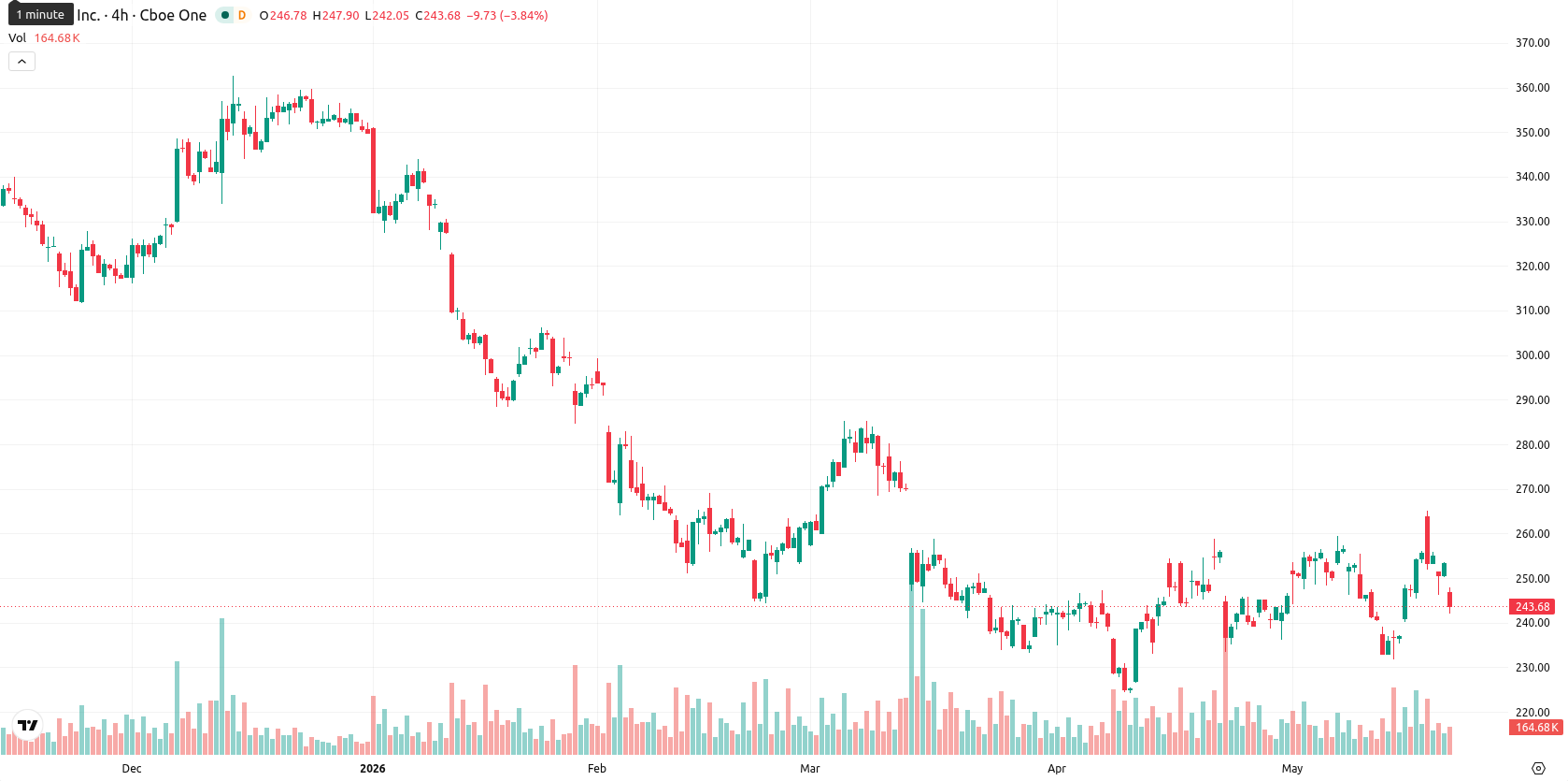 Adobe Inc. asset chart