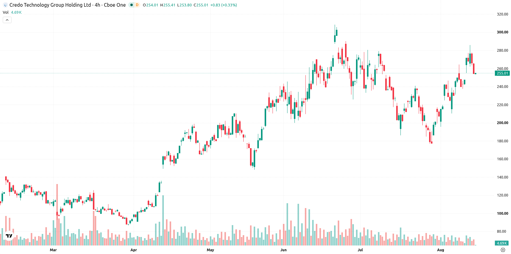Credo Technology Group Holding asset chart