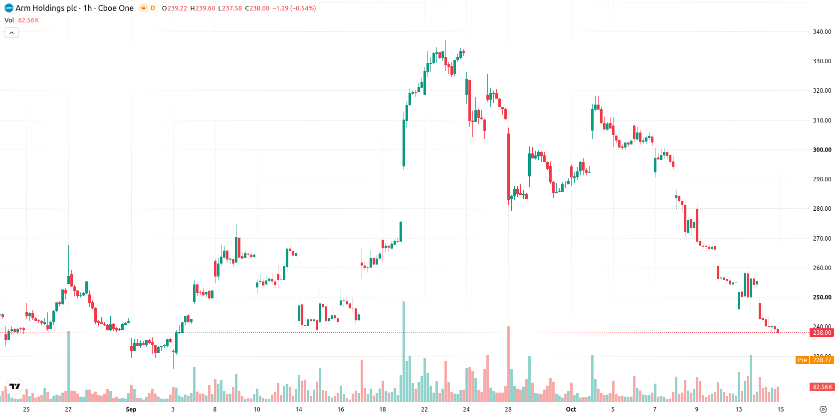 Arm Holdings plc asset chart