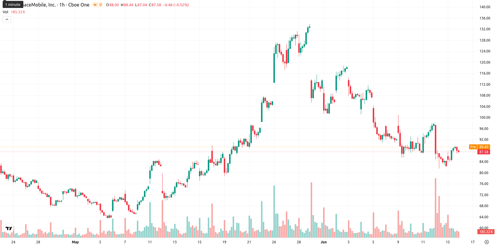 AST SpaceMobile Inc. asset chart