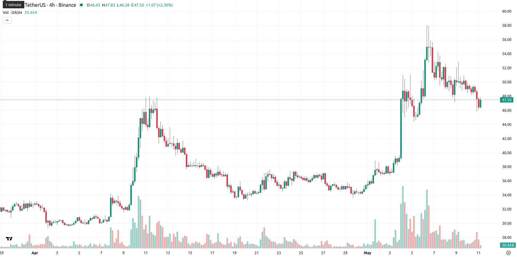 Dash asset chart