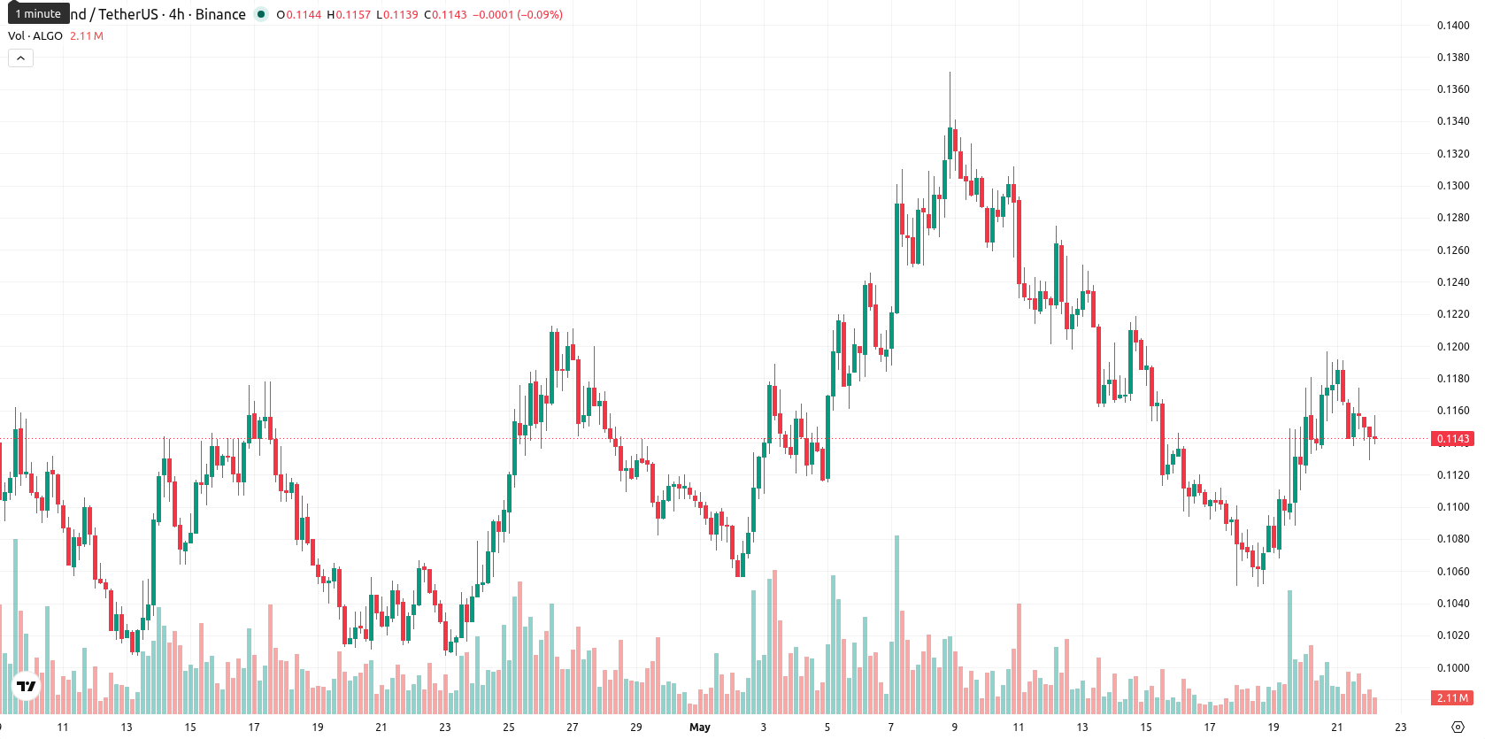 Algorand asset chart