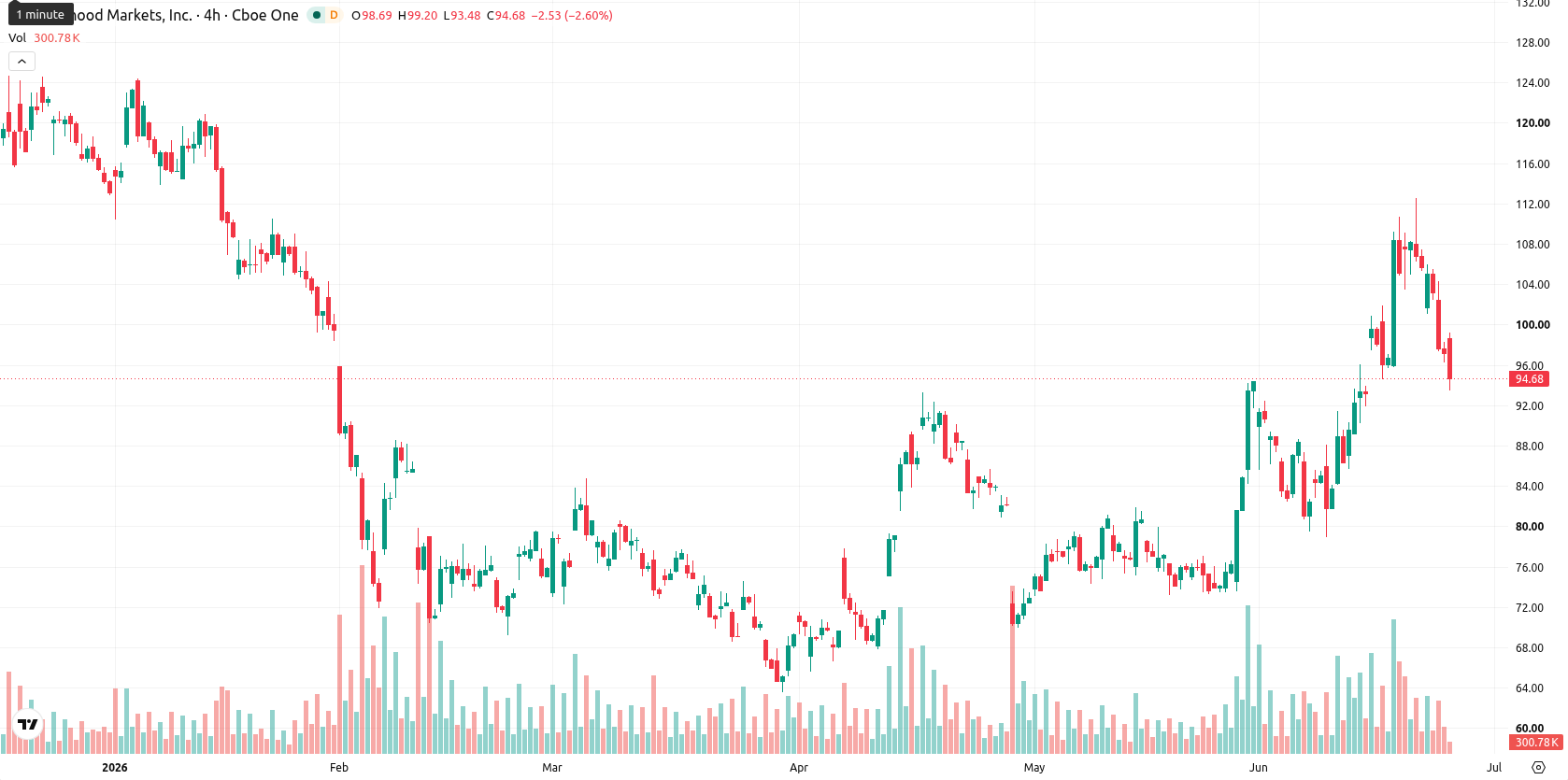 Robinhood Markets asset chart