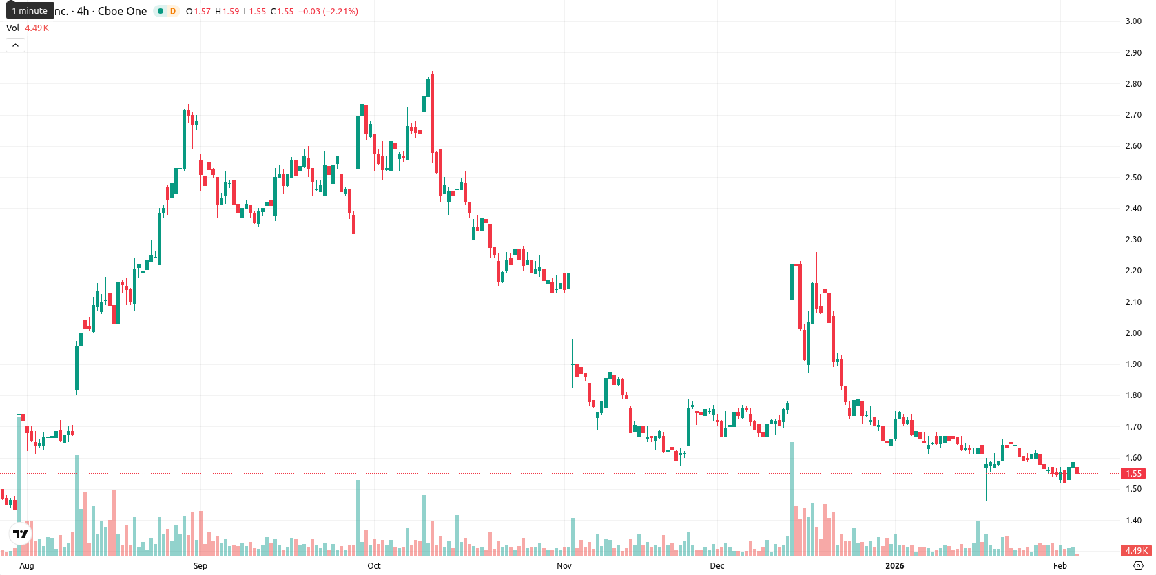 SNDL Inc. asset chart