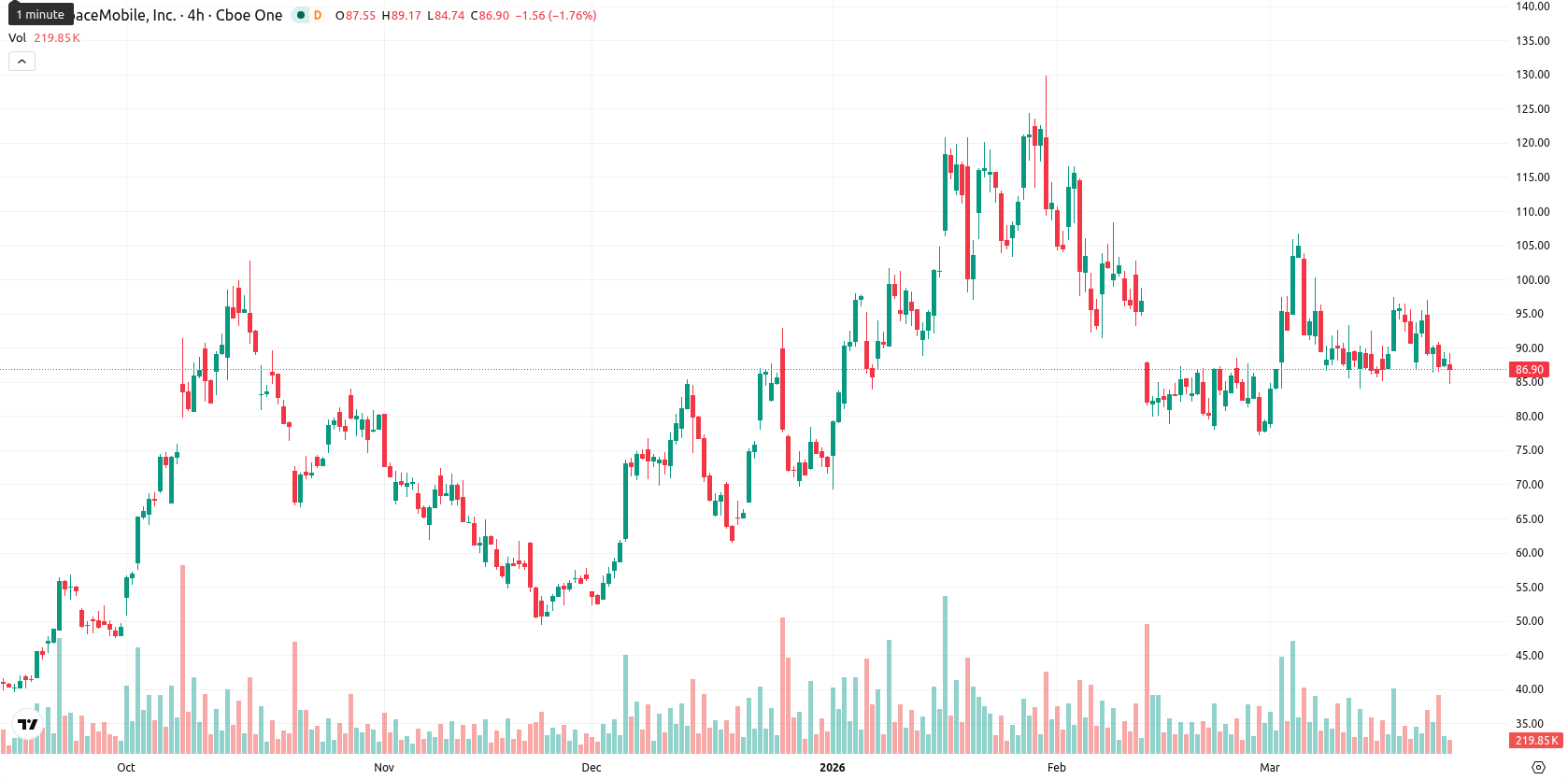 AST SpaceMobile Inc. asset chart