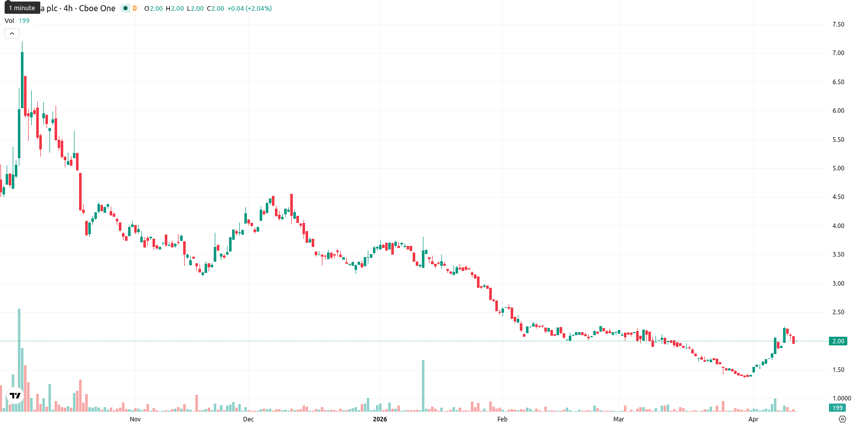 NuCana plc asset chart