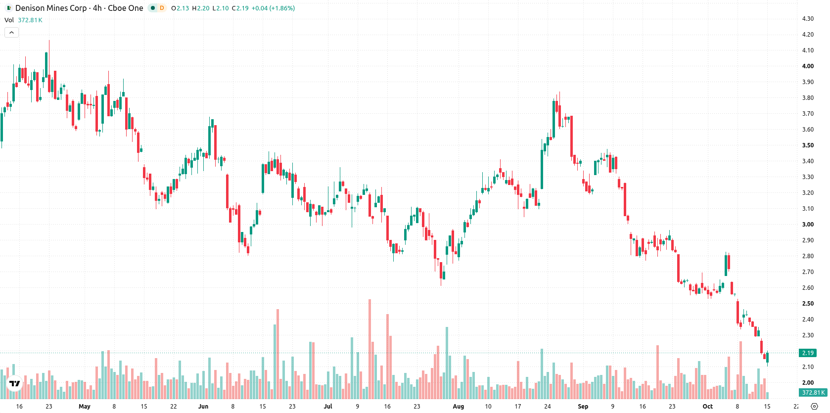 Denison Mines Corp. asset chart