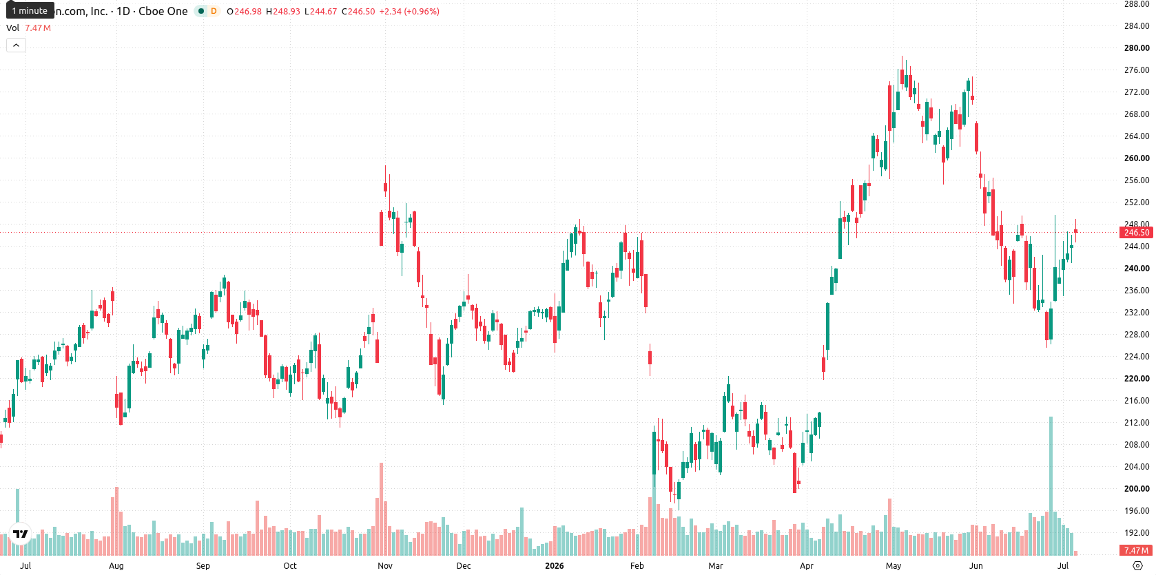 Amazon.com Inc asset chart