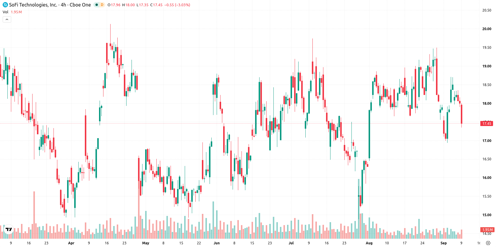 SoFi Technologies asset chart