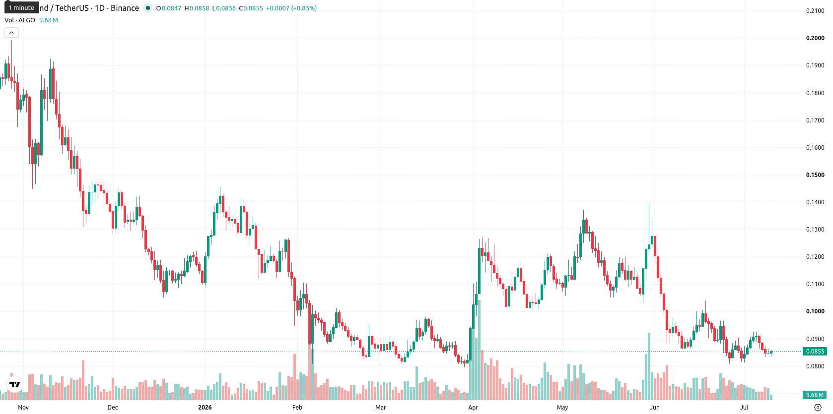 Algorand asset chart