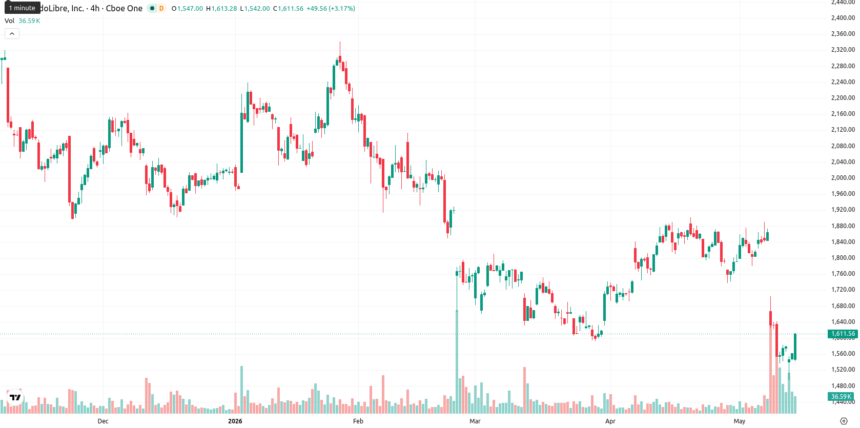 MercadoLibre Inc. asset chart